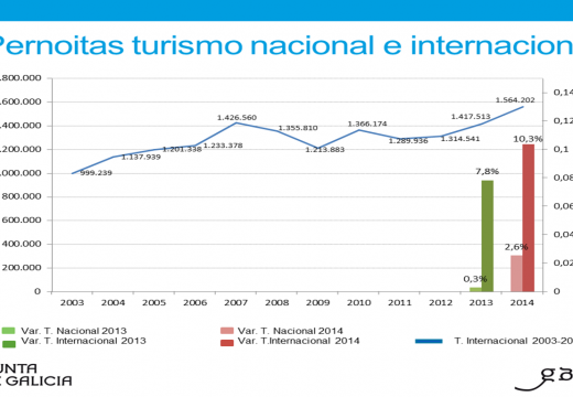 Máximo histórico do turismo internacional en Galicia que representou no 2014 o 26,7% dos viaxeiros aloxados